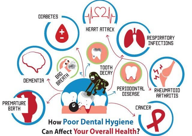 How different systemic conditions affect oral health? 