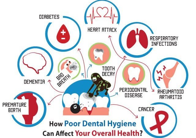 How different systemic conditions affect oral health?